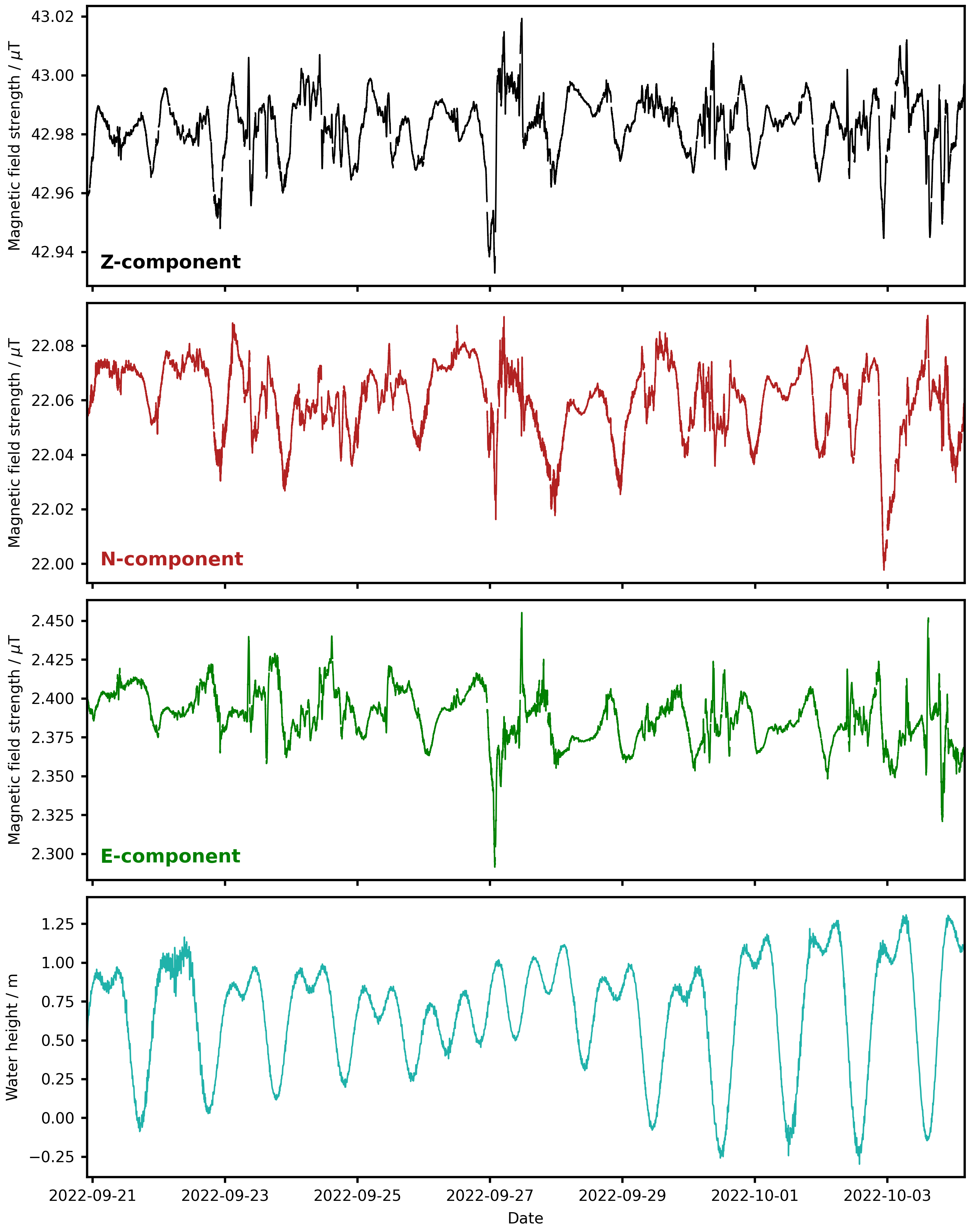 An example snapshot of the vertical component of the magnetic field, recorded at the station OKBR, on Okmok. The data show variations on a period of approximately a day, as well as short-term variations likely related to changes in activity in the ionosphere/magnetosphere and, hopefully, the signals we are interested in!