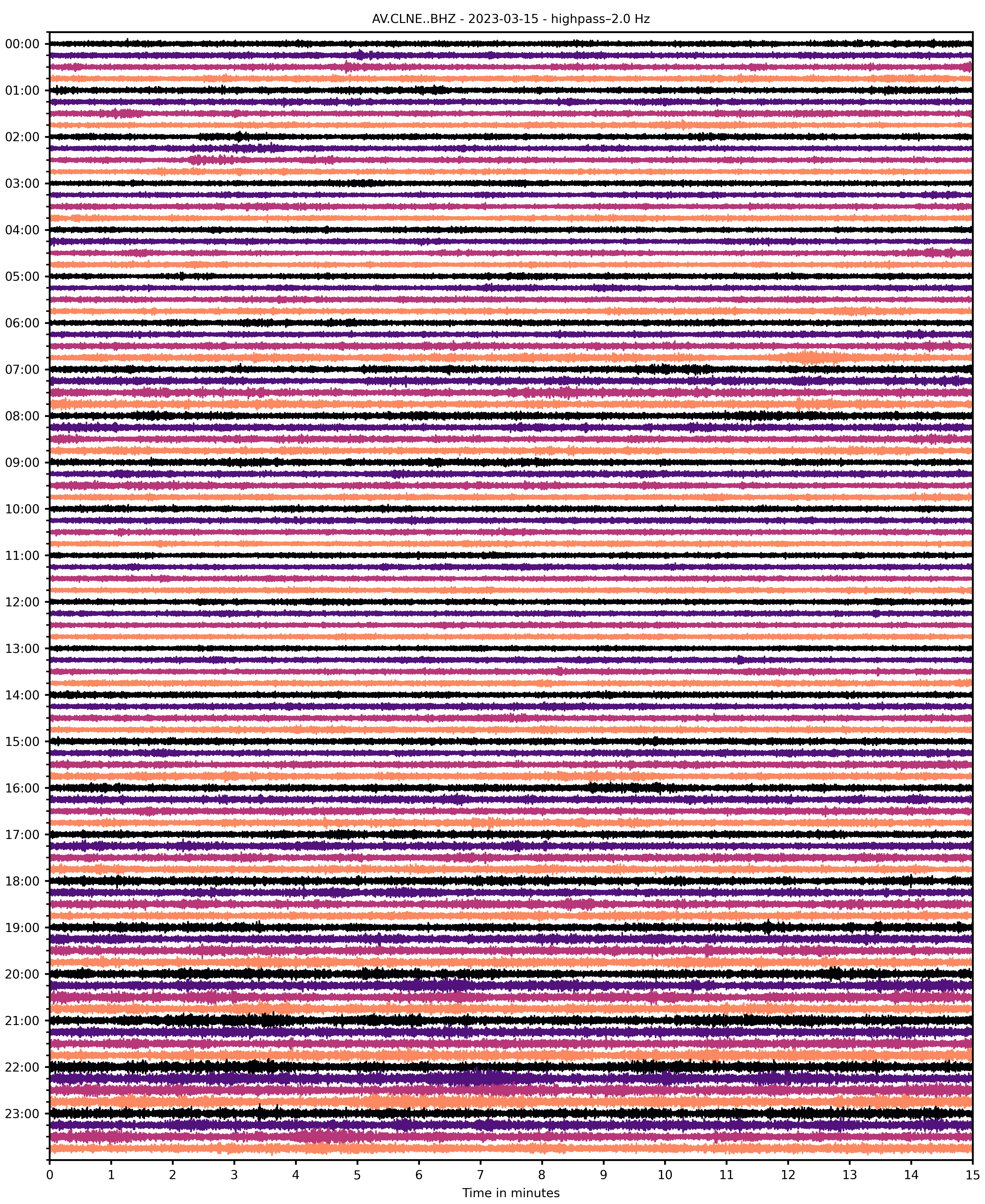 Drum plot showing seismic data recorded at the AVO seismic site CLNE, wrapped every 15 minutes.